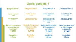 Consultation Coeur de Ville Vernon Budget